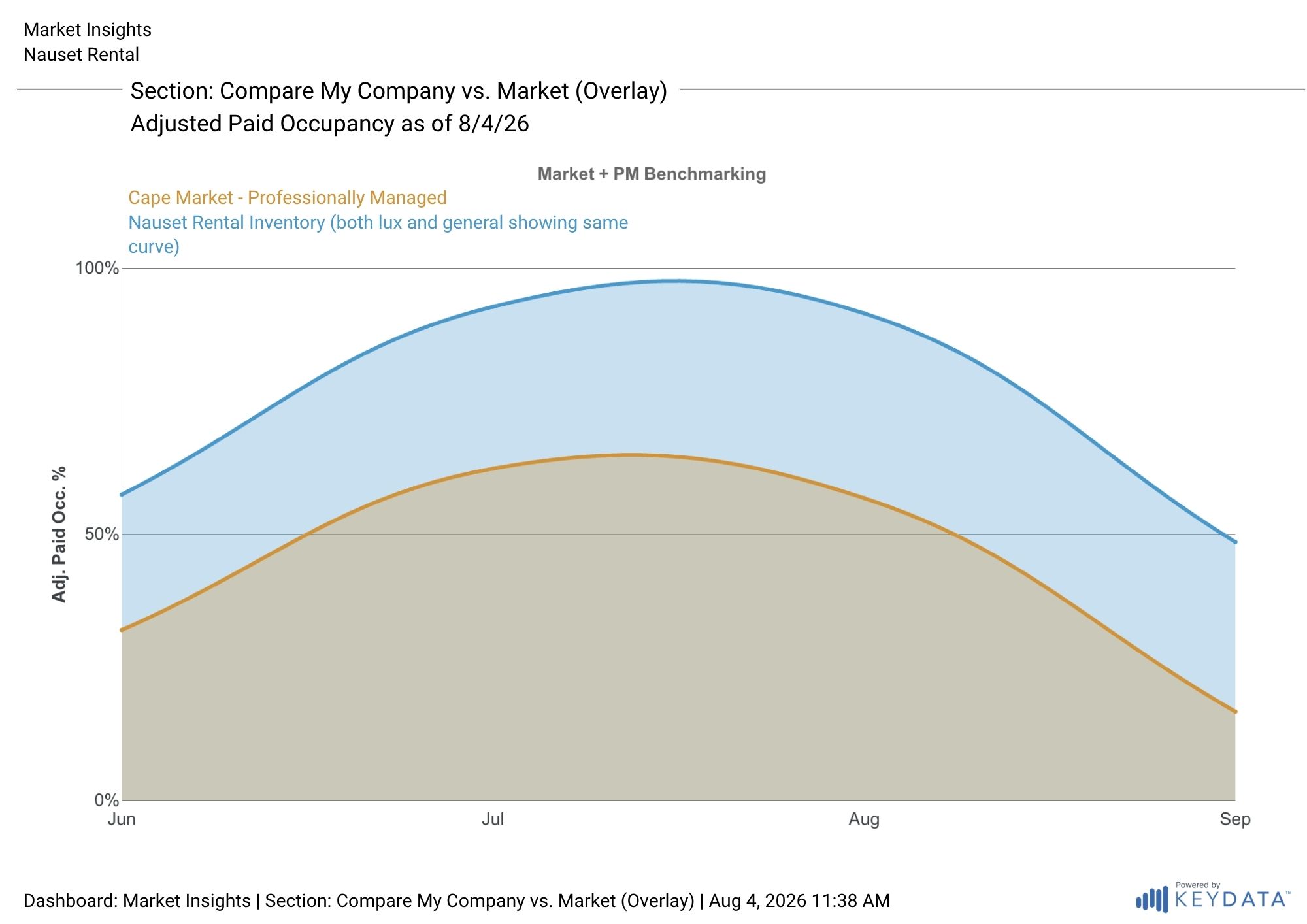 Line chart comparing adjusted paid occupancy from June through September 2026 for Nauset Rental’s inventory and the professionally managed Cape Cod market. Nauset Rental maintains substantially higher occupancy throughout the season, including nearly full occupancy in July, while the Cape market peaks much lower and falls more sharply by September.