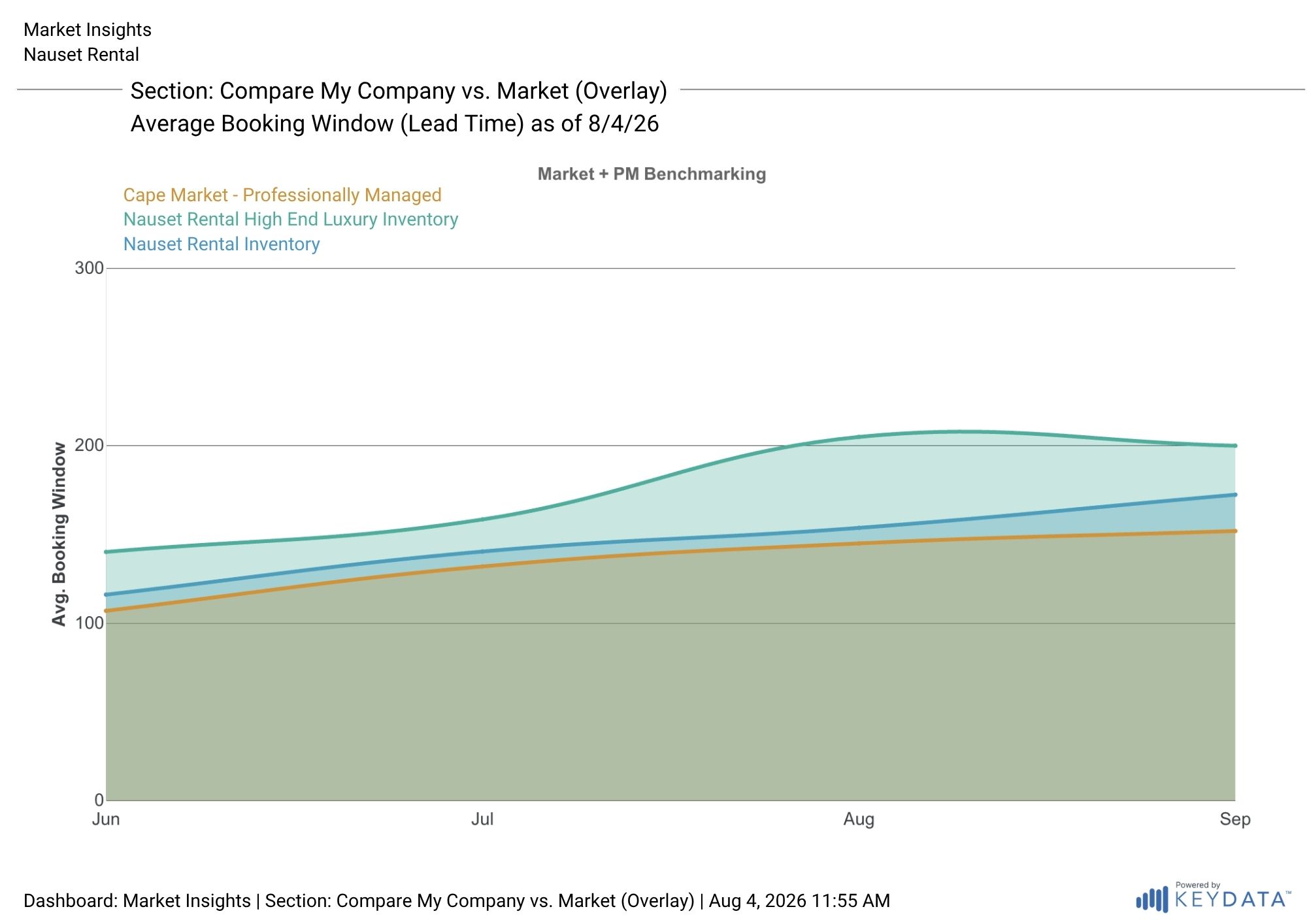 Graph showing an average booking window of 177 days for Nauset Rental luxury homes, 146 days for Nauset Rental’s broader inventory, and 131 days for the Cape Cod market.