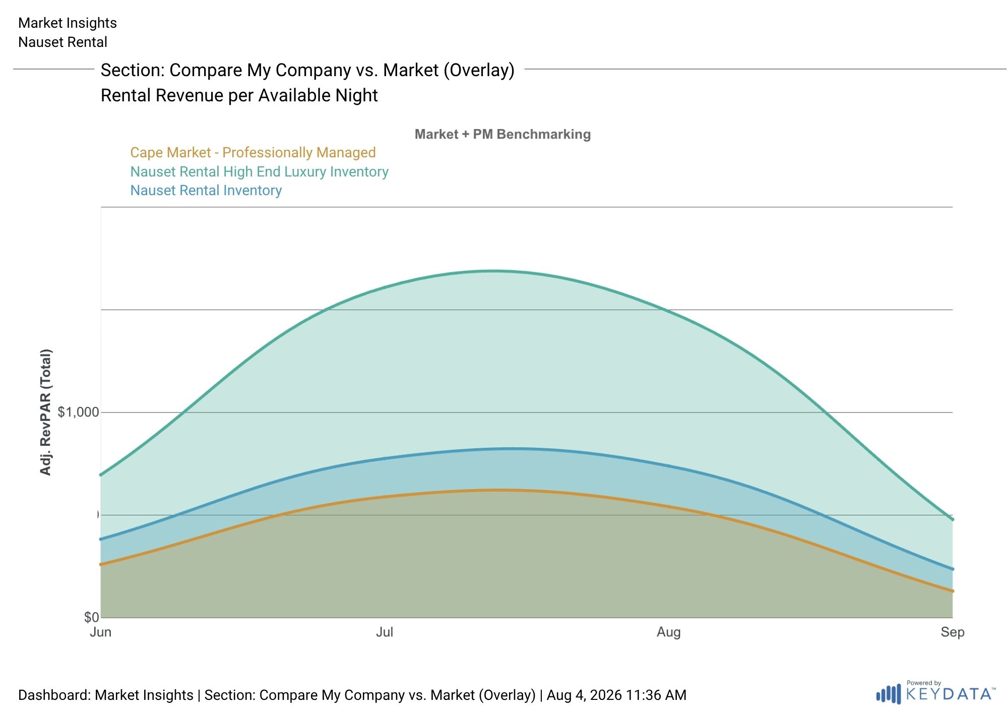Line chart comparing adjusted revenue per available night from June through September 2026 for Cape Cod professional management companies, Nauset Rental’s 3+ bedroom inventory, and Nauset Rental luxury properties. Nauset Rental’s luxury properties perform highest throughout the season, while Nauset Rental’s broader inventory also outperforms the Cape Cod market benchmark.